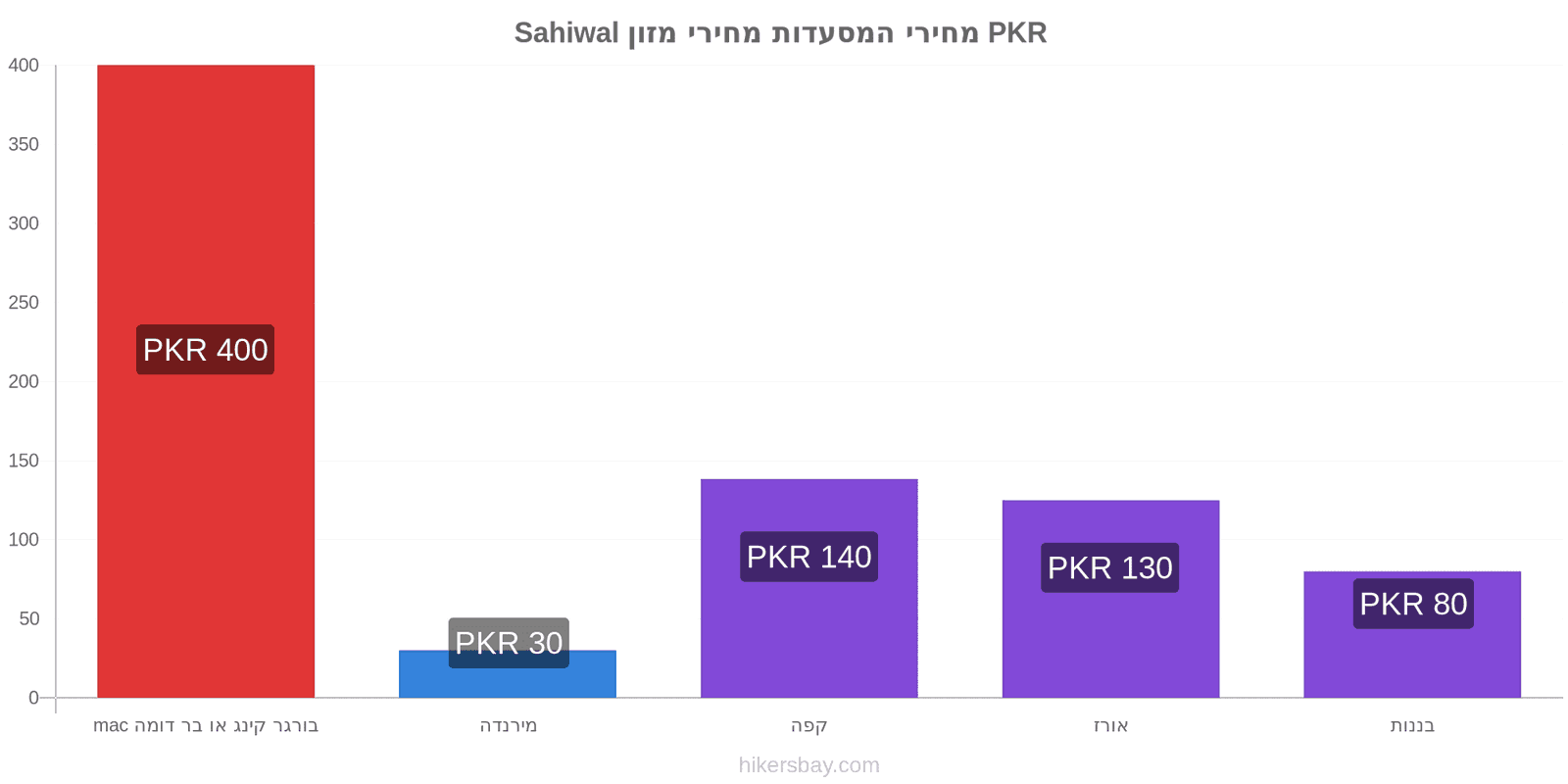 Sahiwal שינויי מחיר hikersbay.com