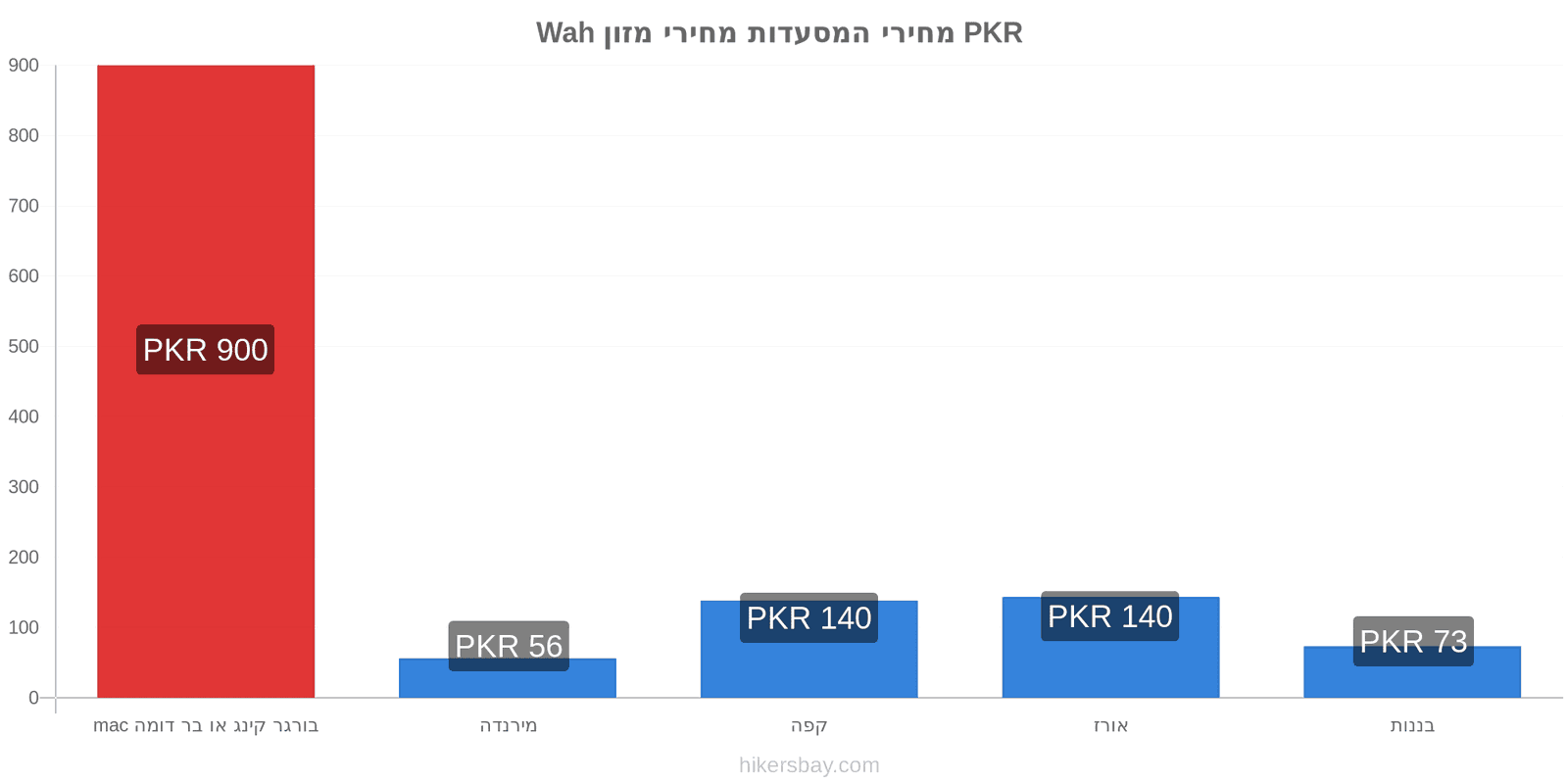 Wah שינויי מחיר hikersbay.com