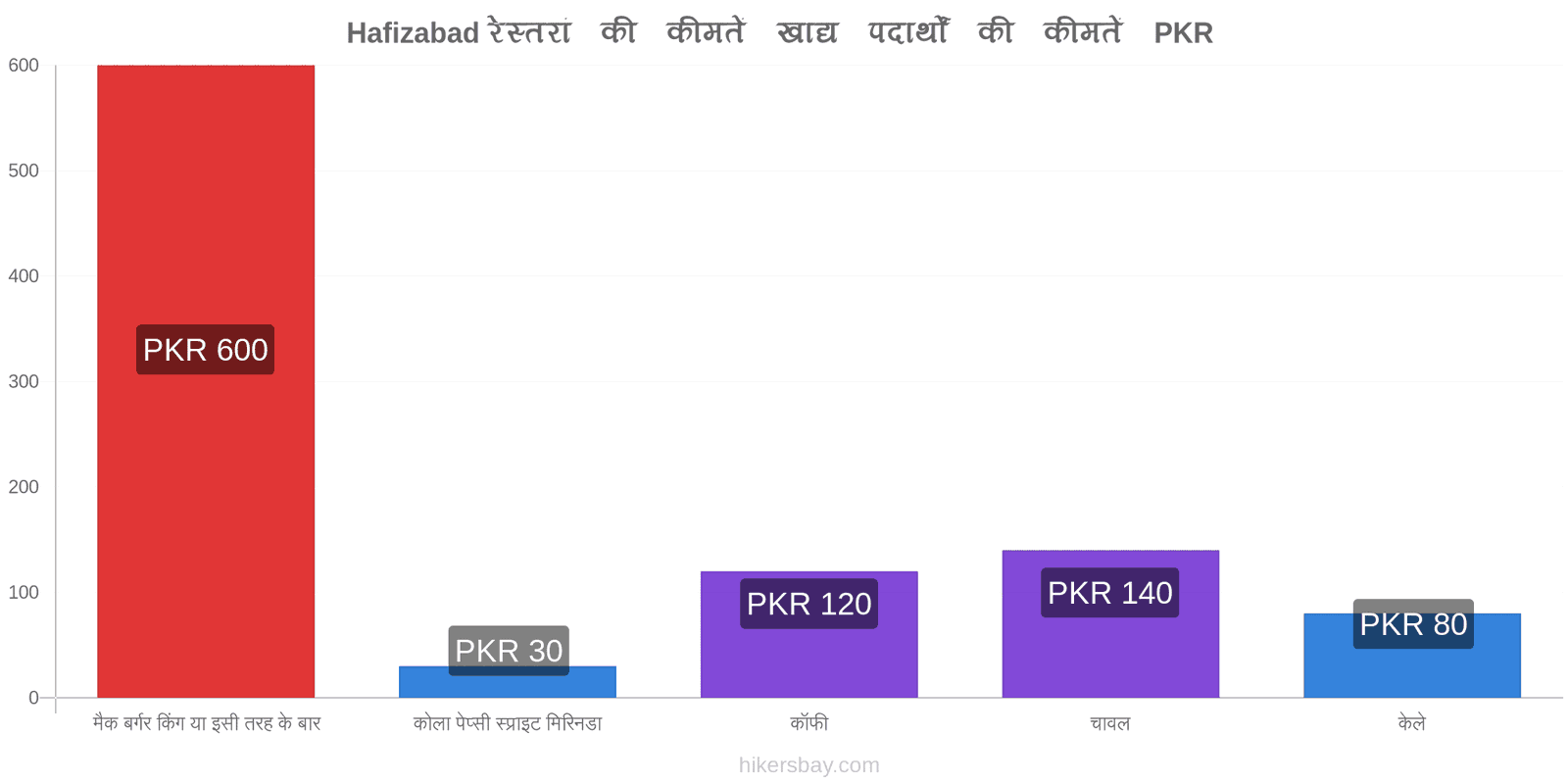 Hafizabad मूल्य में परिवर्तन hikersbay.com