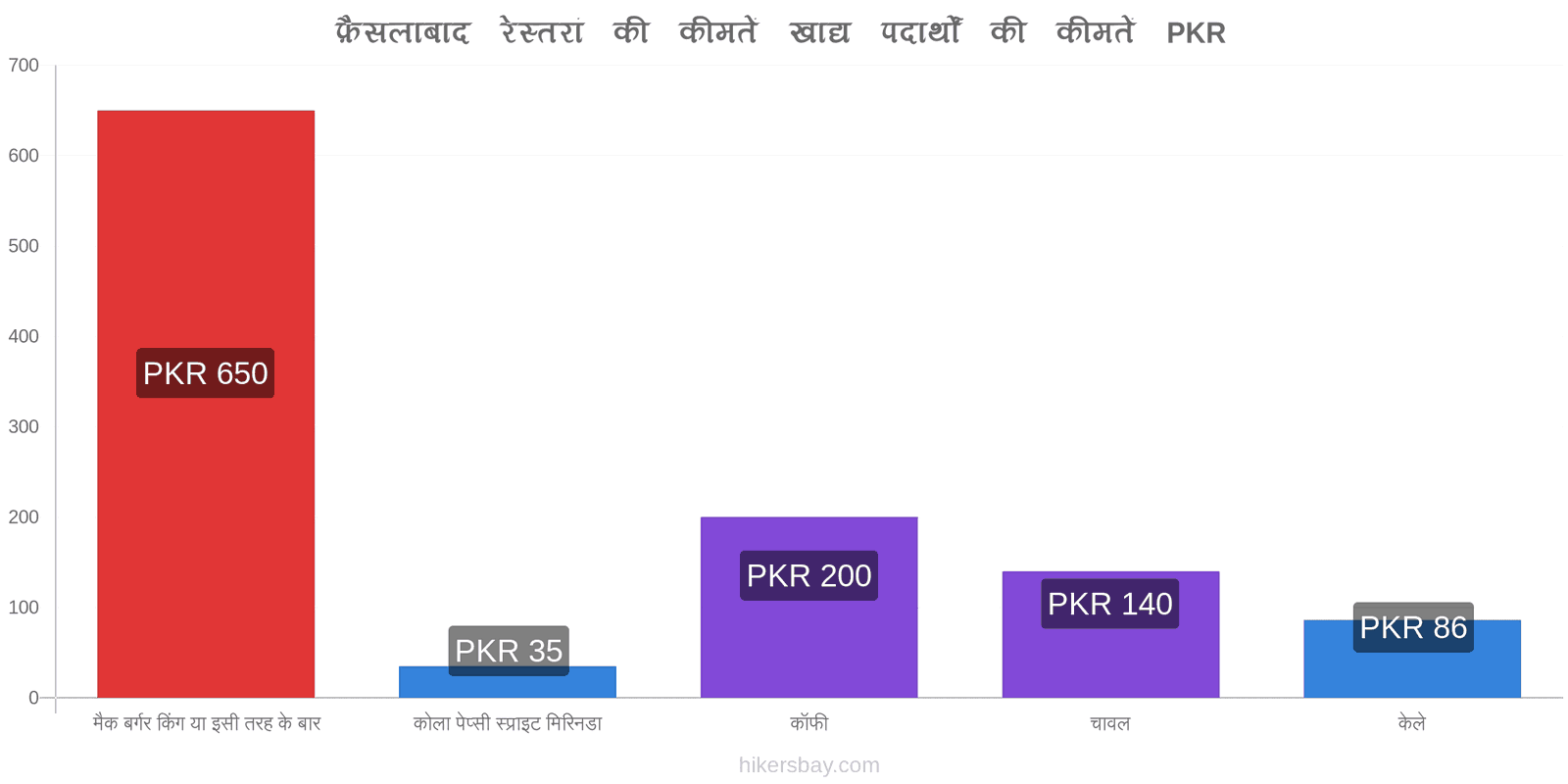 फ़ैसलाबाद मूल्य में परिवर्तन hikersbay.com