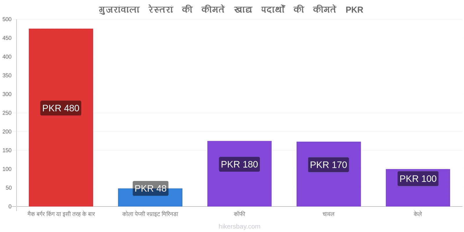 गुजरांवाला मूल्य में परिवर्तन hikersbay.com