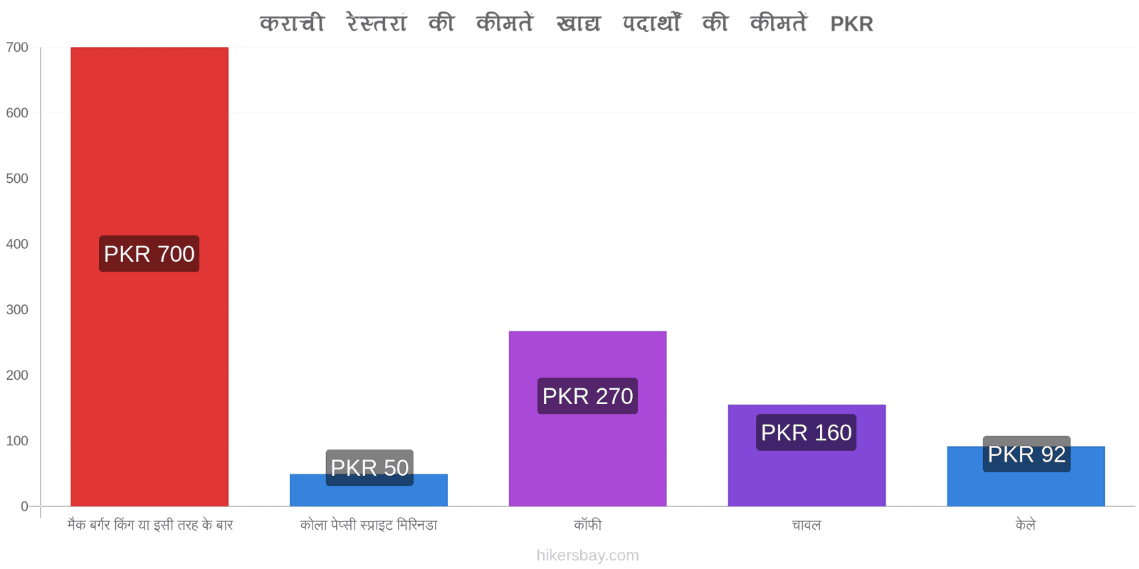 कराची मूल्य में परिवर्तन hikersbay.com