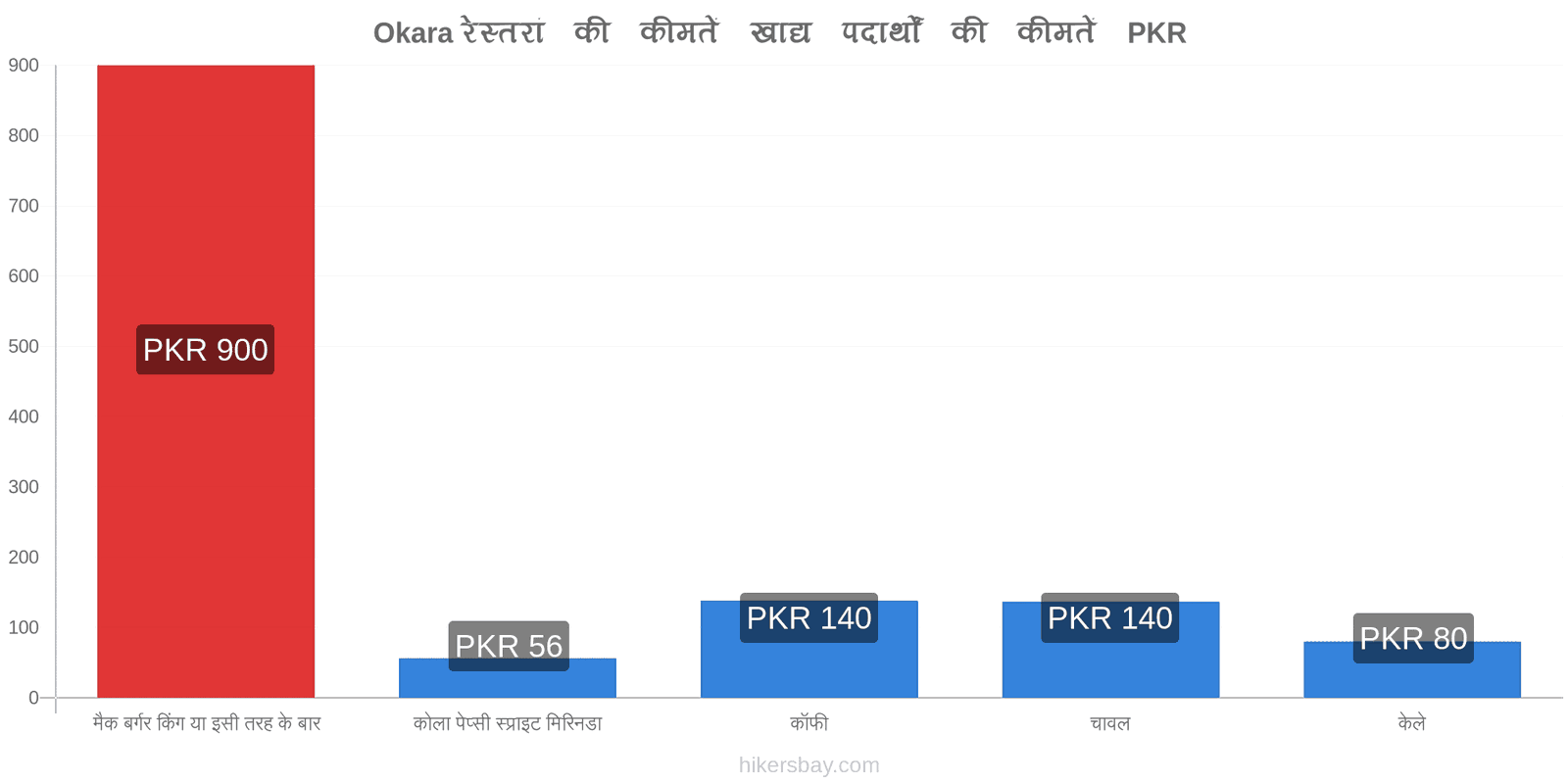 Okara मूल्य में परिवर्तन hikersbay.com