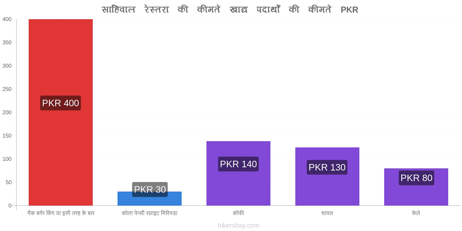 साहिवाल मूल्य में परिवर्तन hikersbay.com