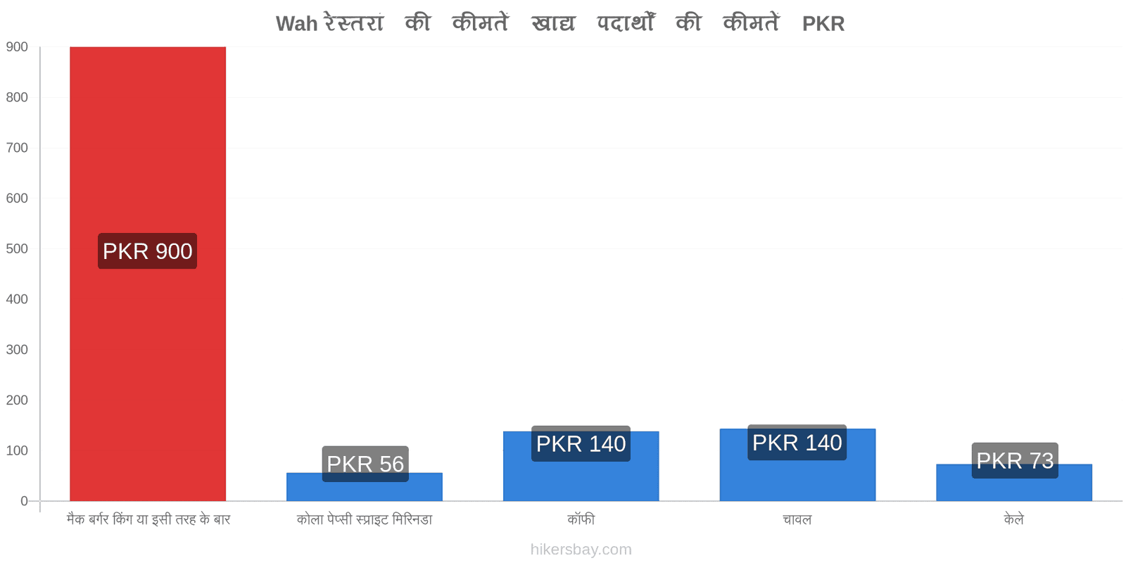 Wah मूल्य में परिवर्तन hikersbay.com