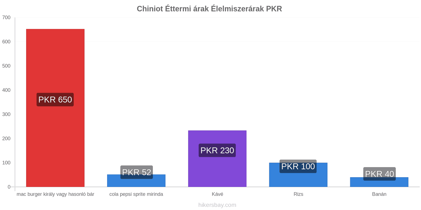 Chiniot ár változások hikersbay.com