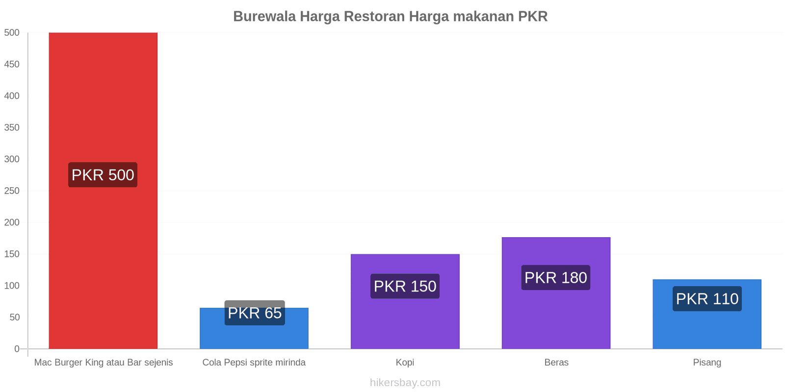 Burewala perubahan harga hikersbay.com