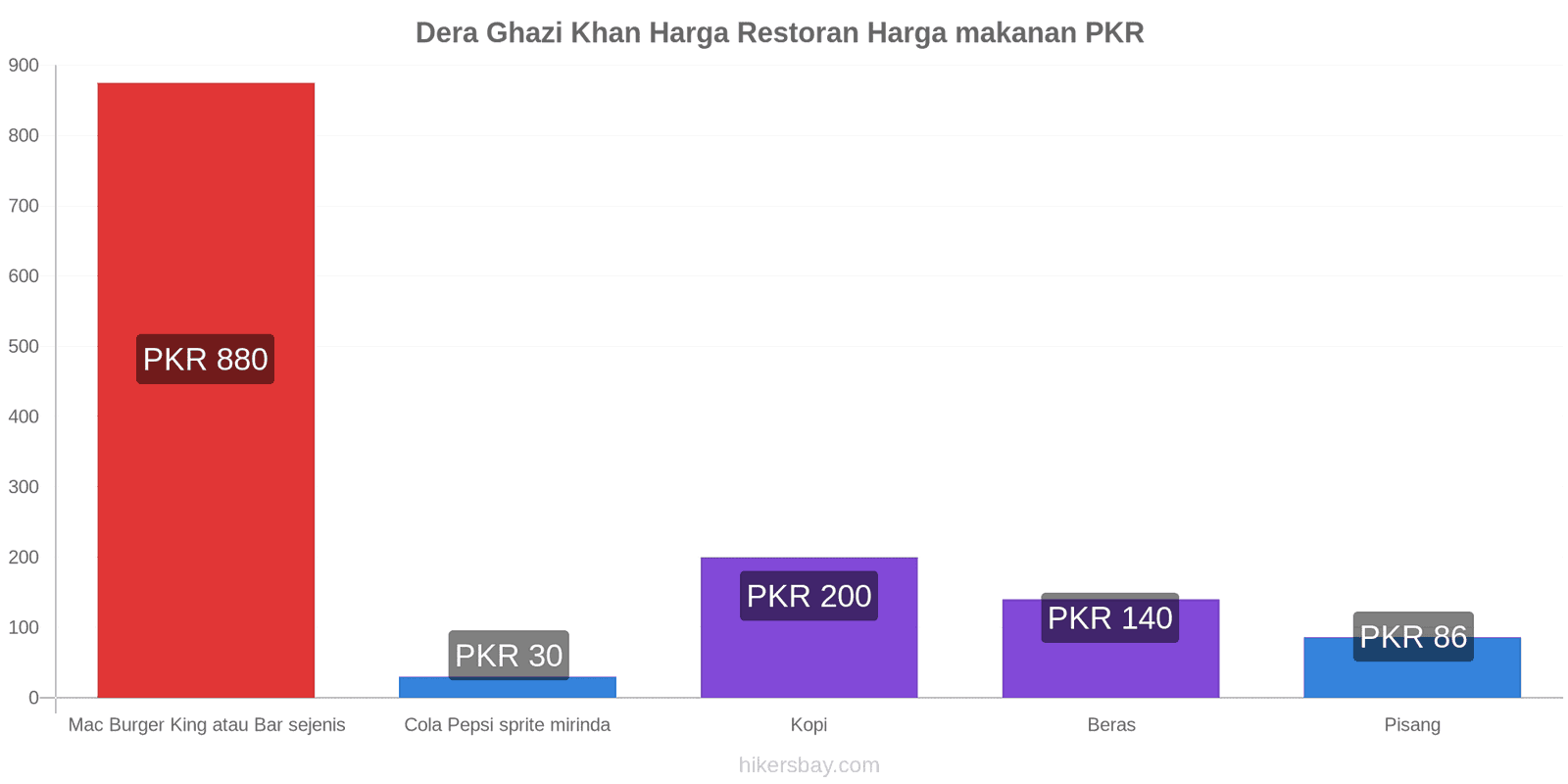 Dera Ghazi Khan perubahan harga hikersbay.com