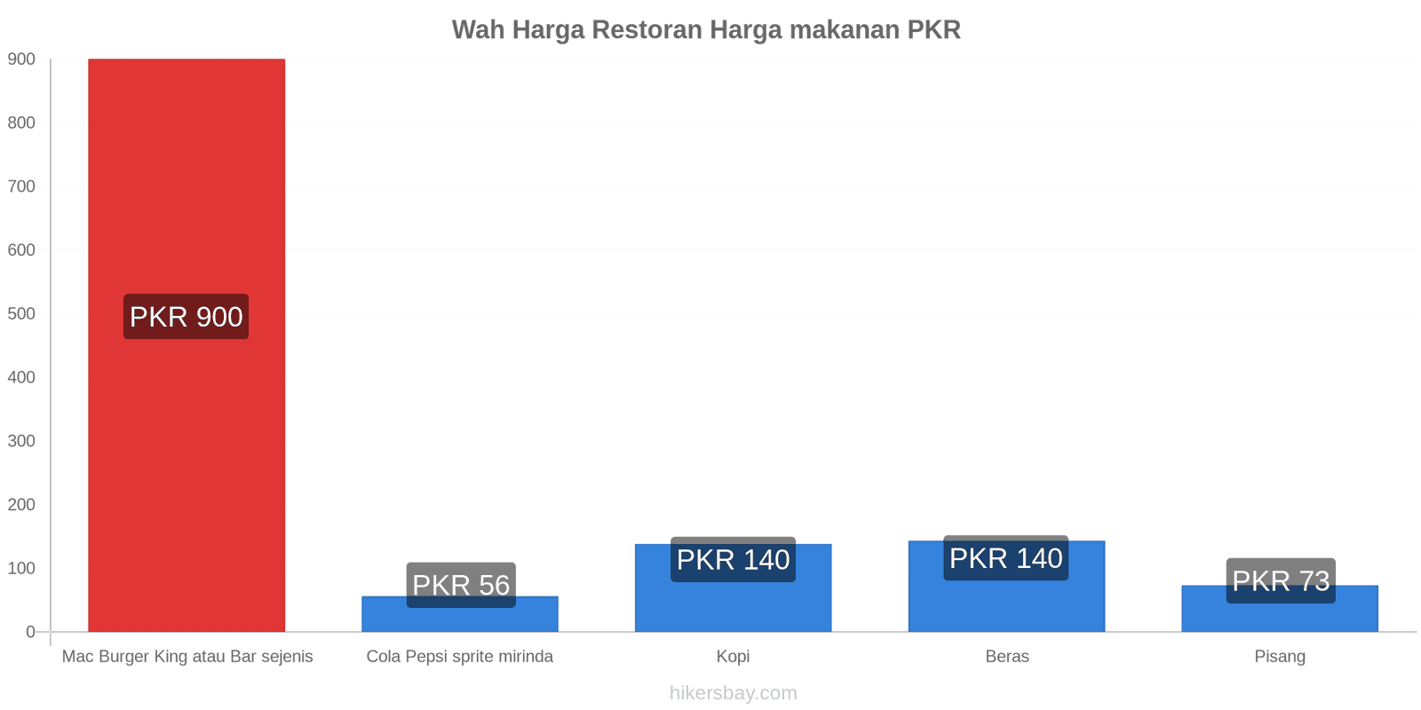 Wah perubahan harga hikersbay.com