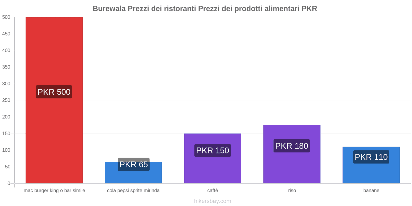 Burewala cambi di prezzo hikersbay.com