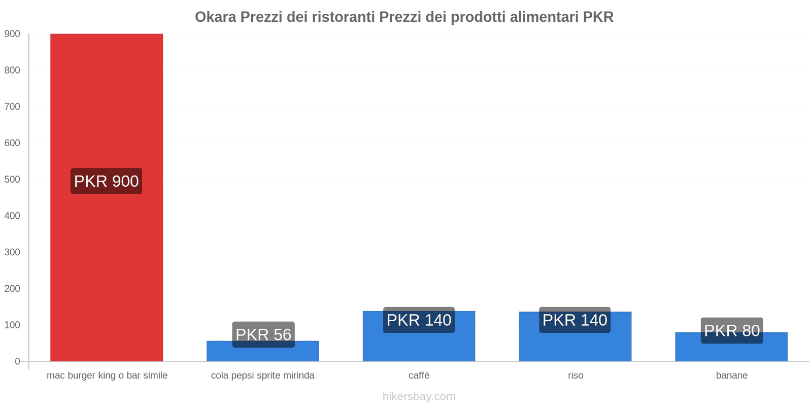 Okara cambi di prezzo hikersbay.com