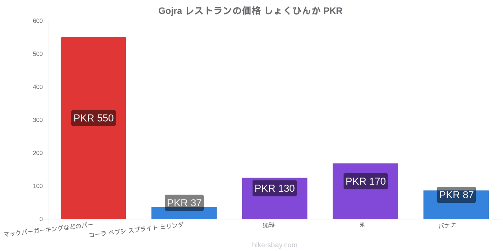 Gojra 価格の変更 hikersbay.com