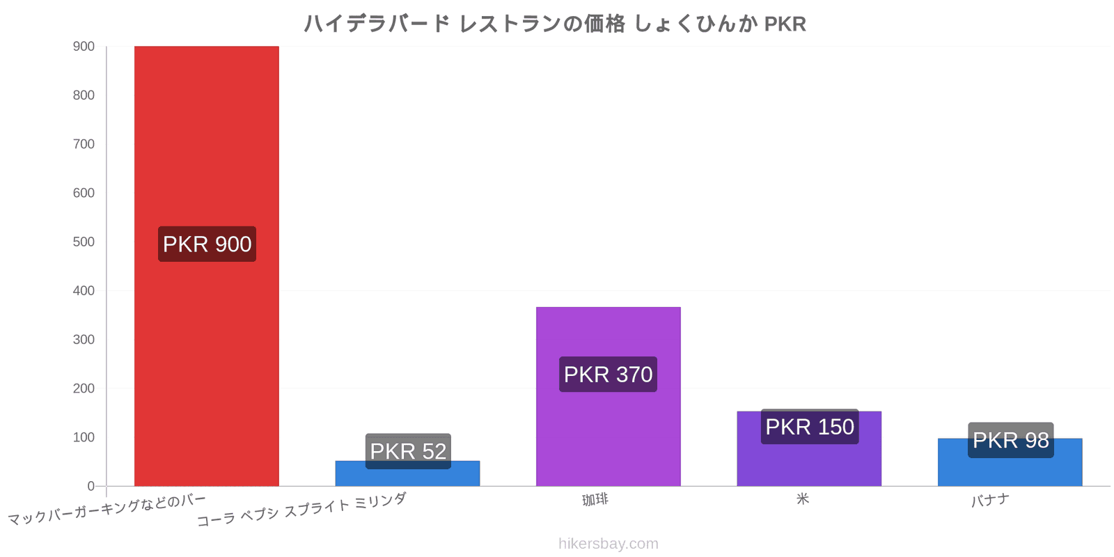 ハイデラバード 価格の変更 hikersbay.com