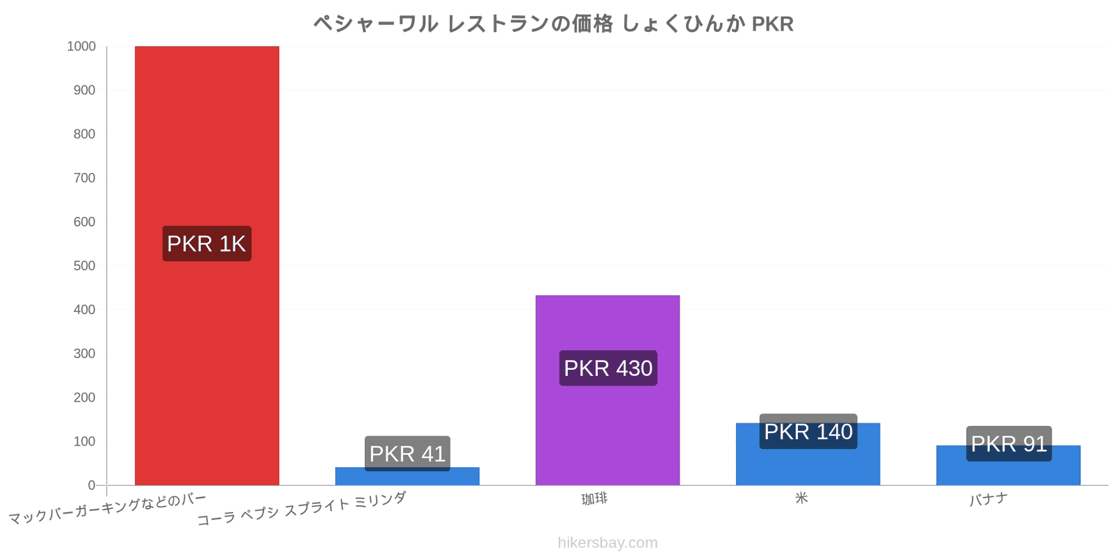 ペシャーワル 価格の変更 hikersbay.com