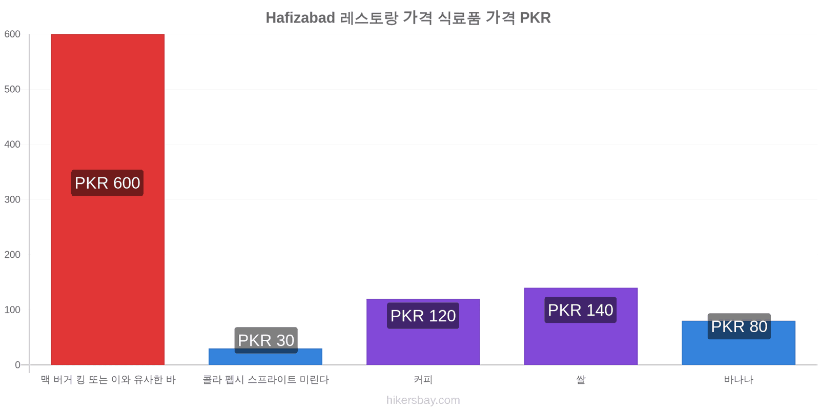 Hafizabad 가격 변동 hikersbay.com