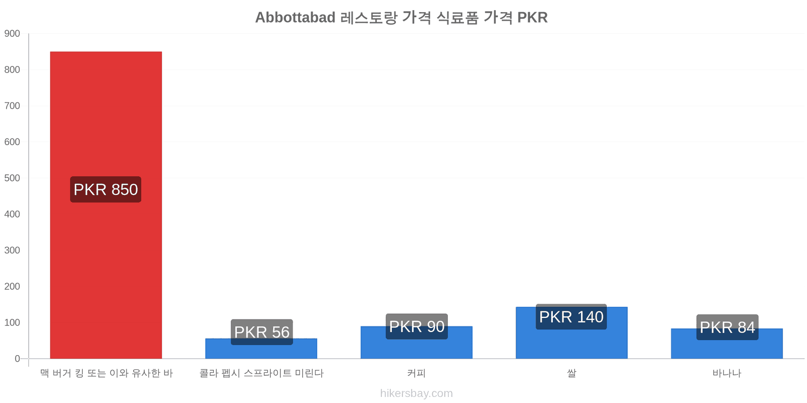 Abbottabad 가격 변동 hikersbay.com