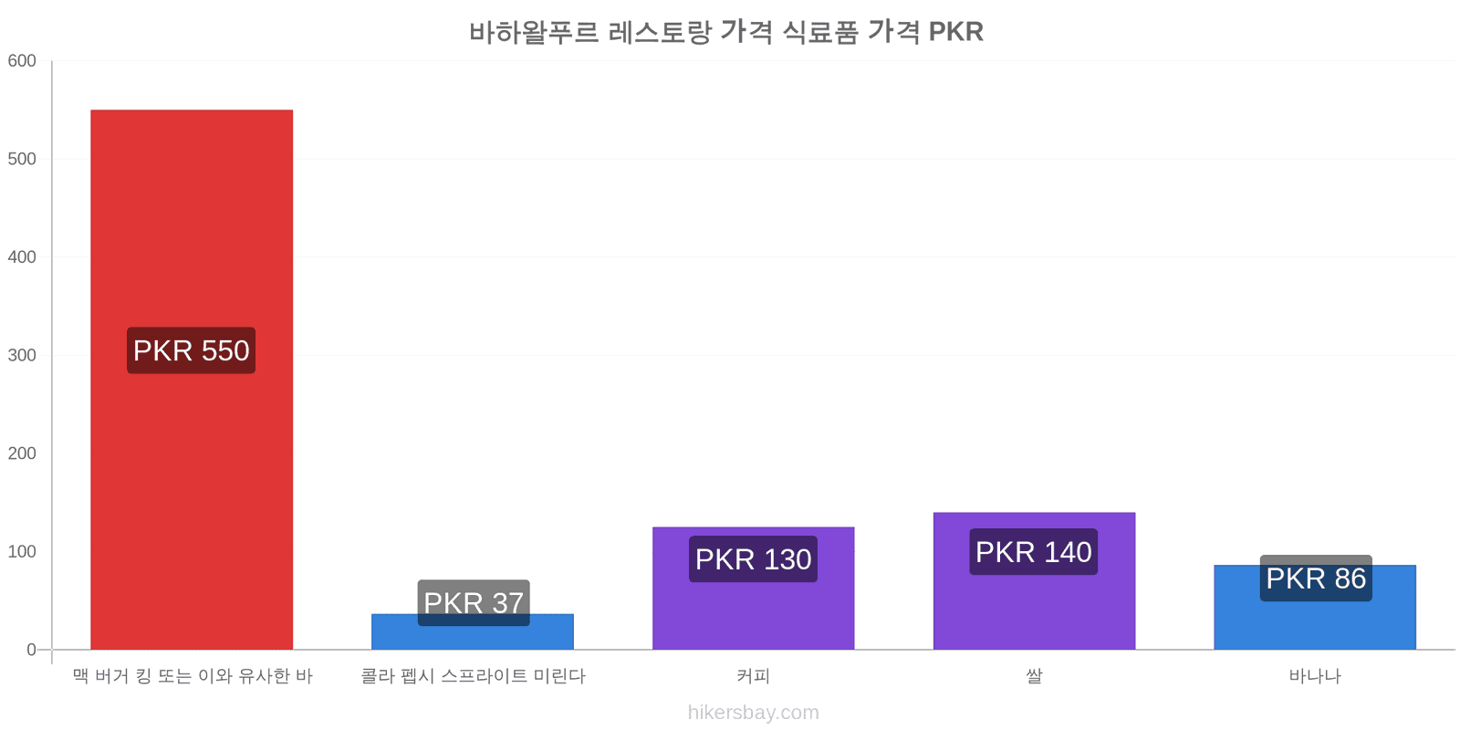 바하왈푸르 가격 변동 hikersbay.com