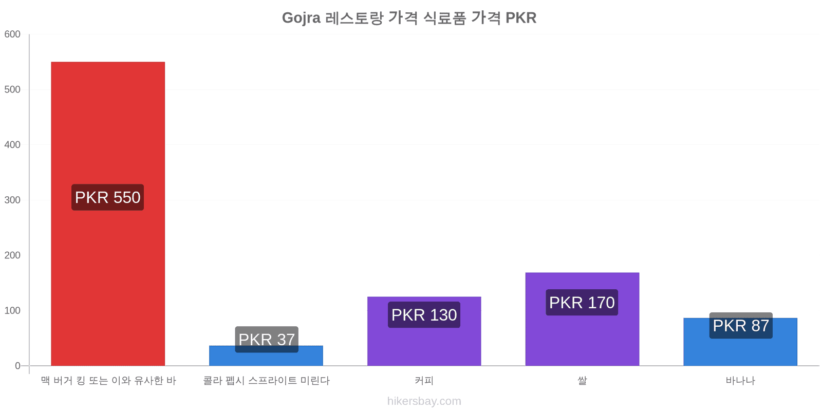 Gojra 가격 변동 hikersbay.com