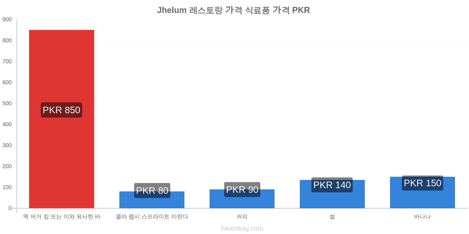 Jhelum 가격 변동 hikersbay.com