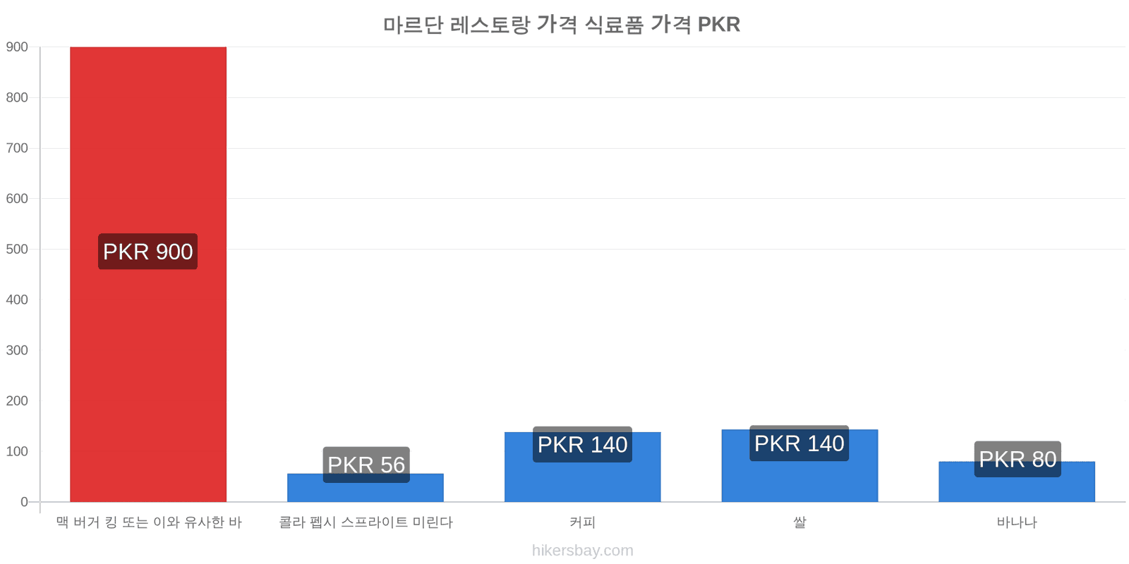 마르단 가격 변동 hikersbay.com