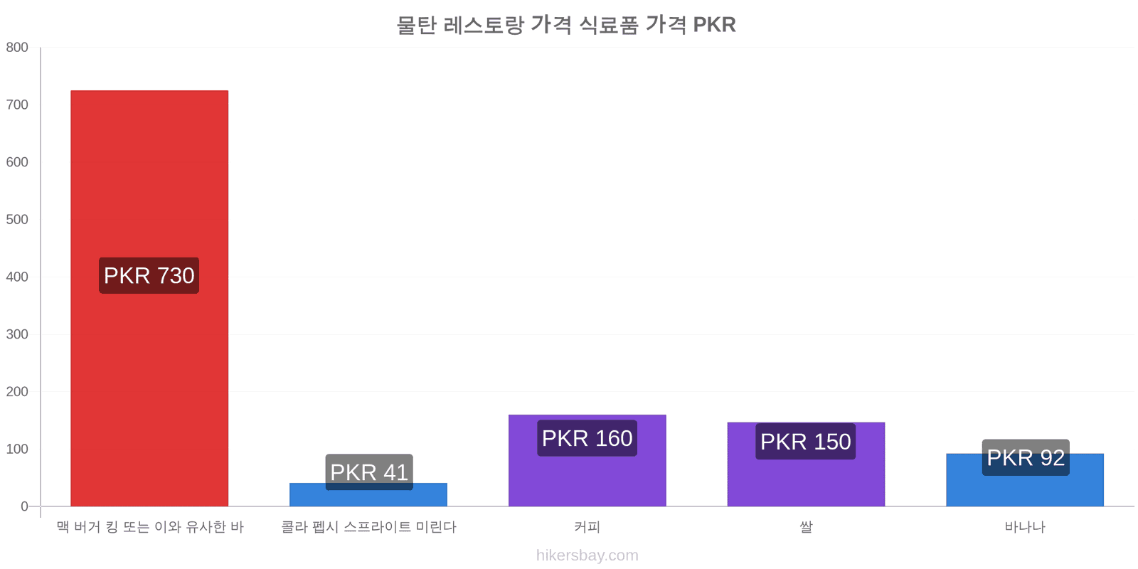 물탄 가격 변동 hikersbay.com