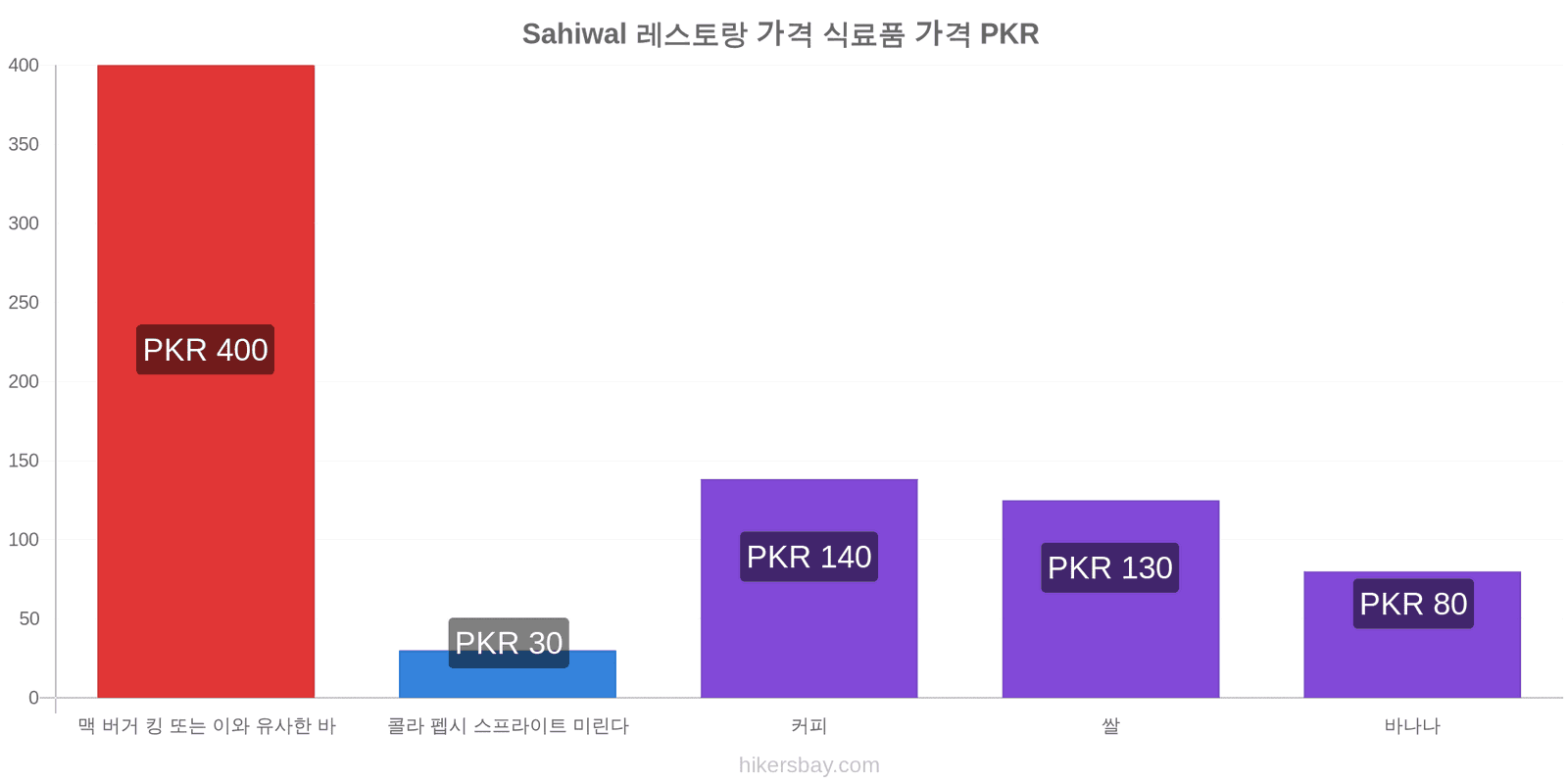 Sahiwal 가격 변동 hikersbay.com