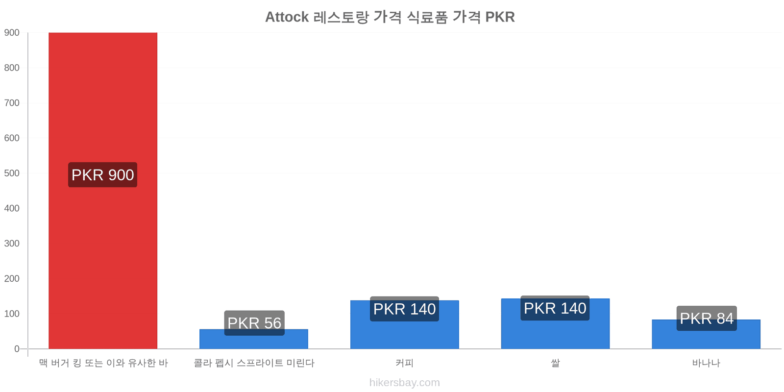 Attock 가격 변동 hikersbay.com