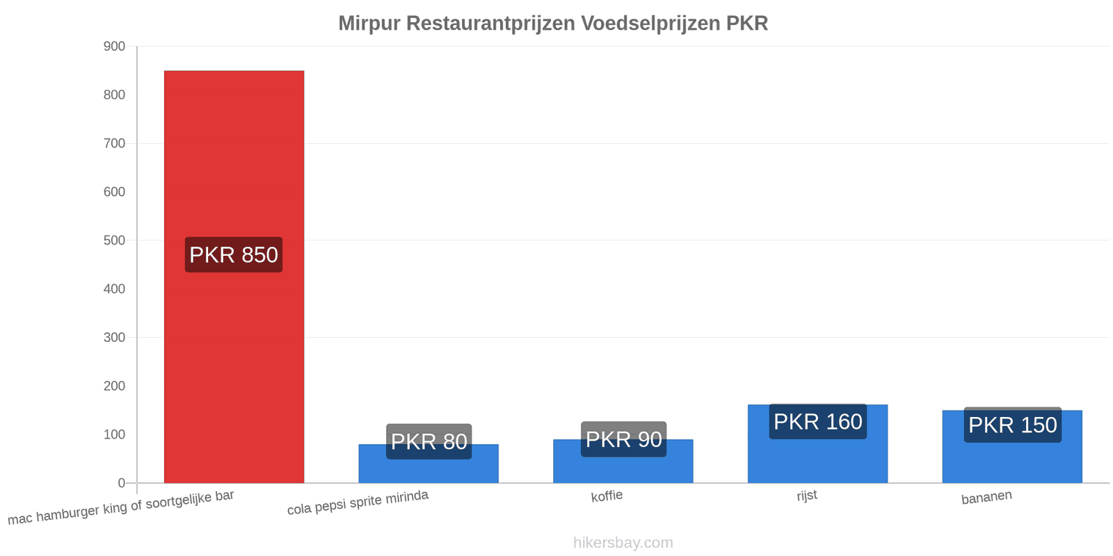 Mirpur prijswijzigingen hikersbay.com