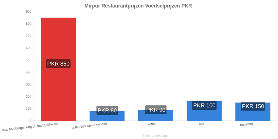 Mirpur prijswijzigingen hikersbay.com