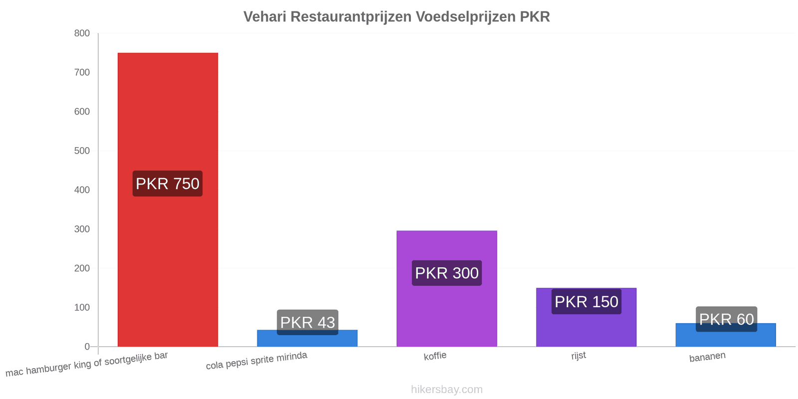 Vehari prijswijzigingen hikersbay.com