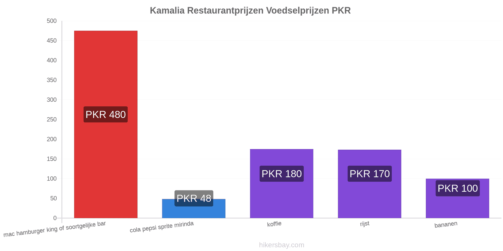 Kamalia prijswijzigingen hikersbay.com