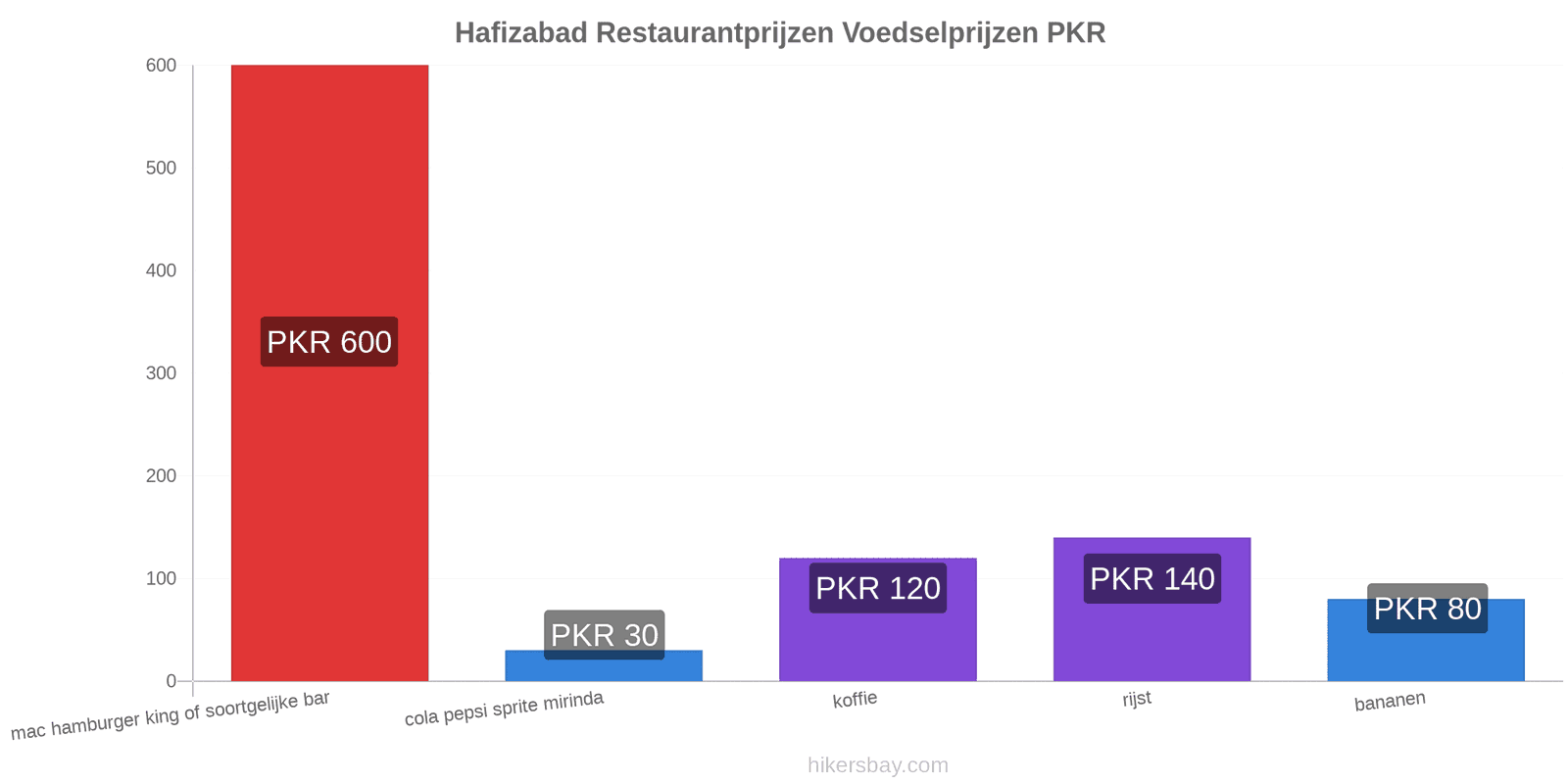 Hafizabad prijswijzigingen hikersbay.com