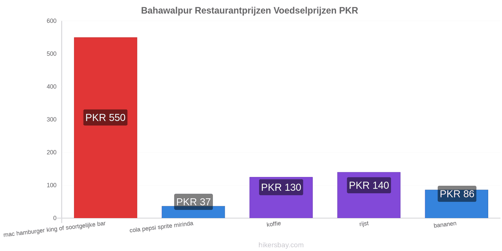 Bahawalpur prijswijzigingen hikersbay.com