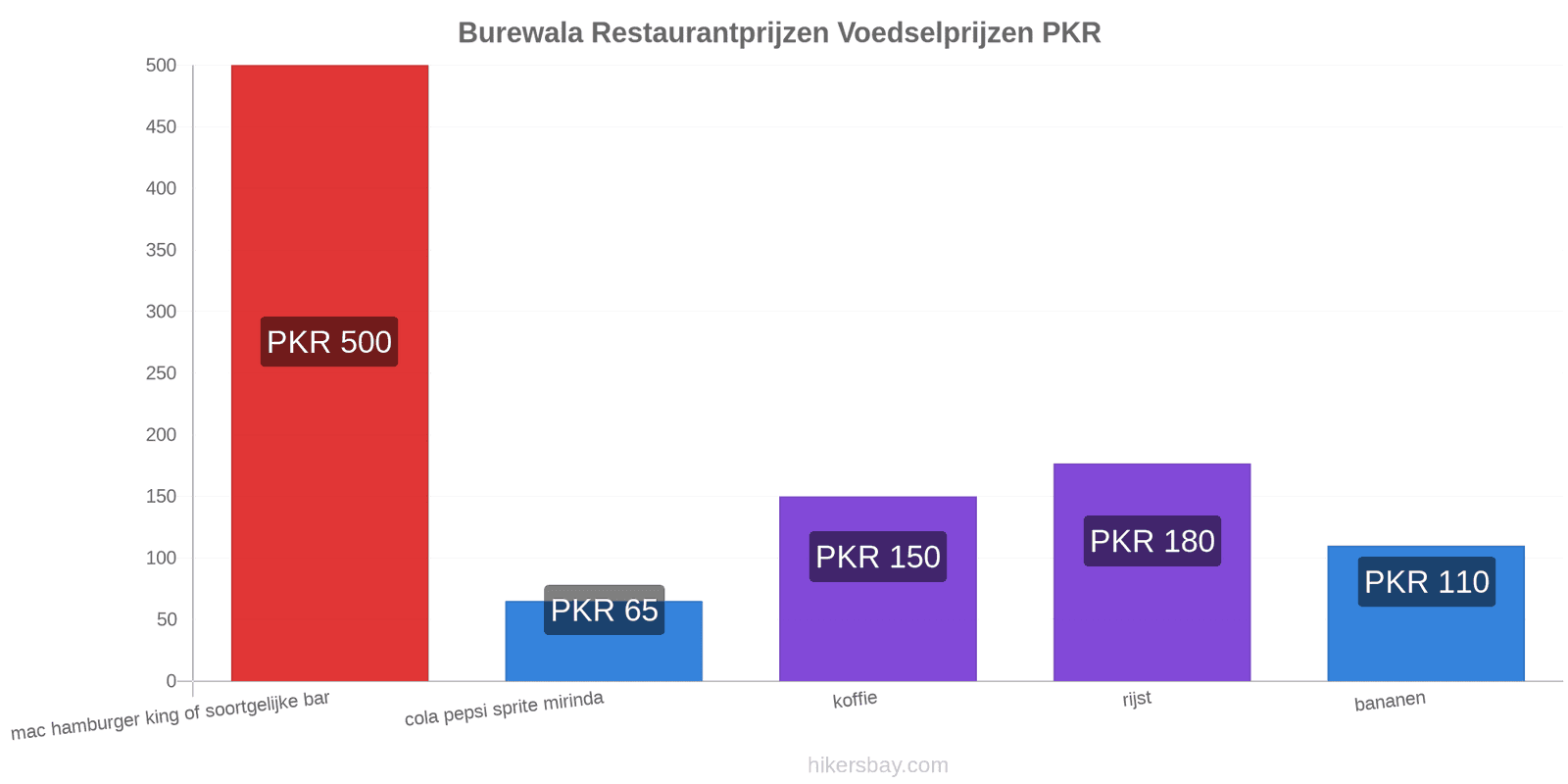 Burewala prijswijzigingen hikersbay.com