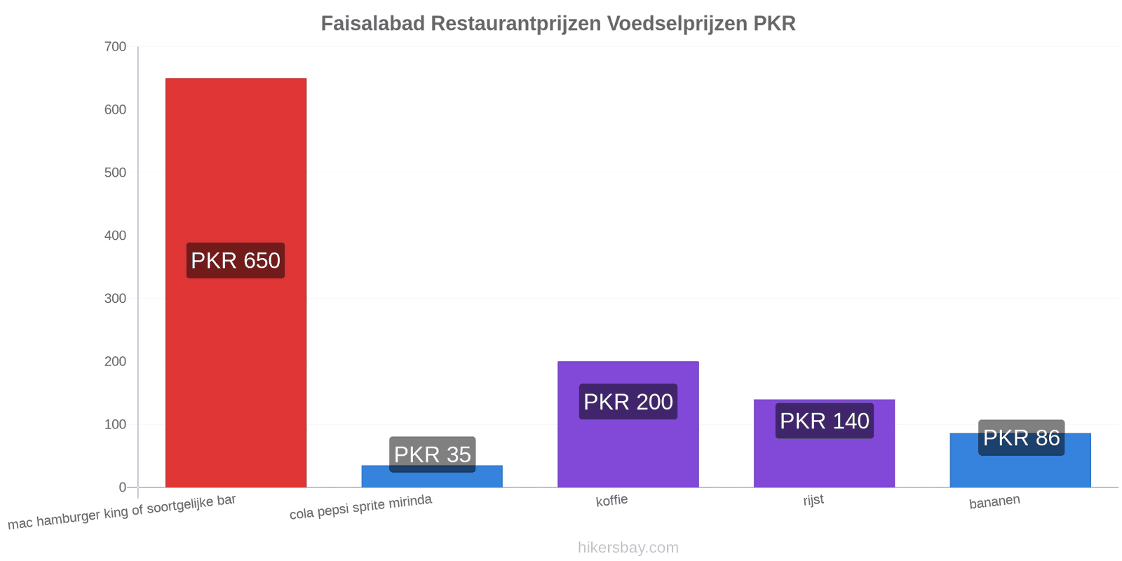 Faisalabad prijswijzigingen hikersbay.com