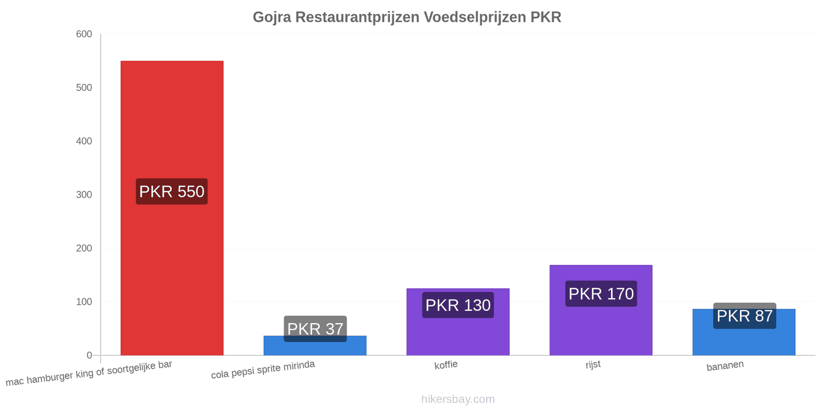 Gojra prijswijzigingen hikersbay.com