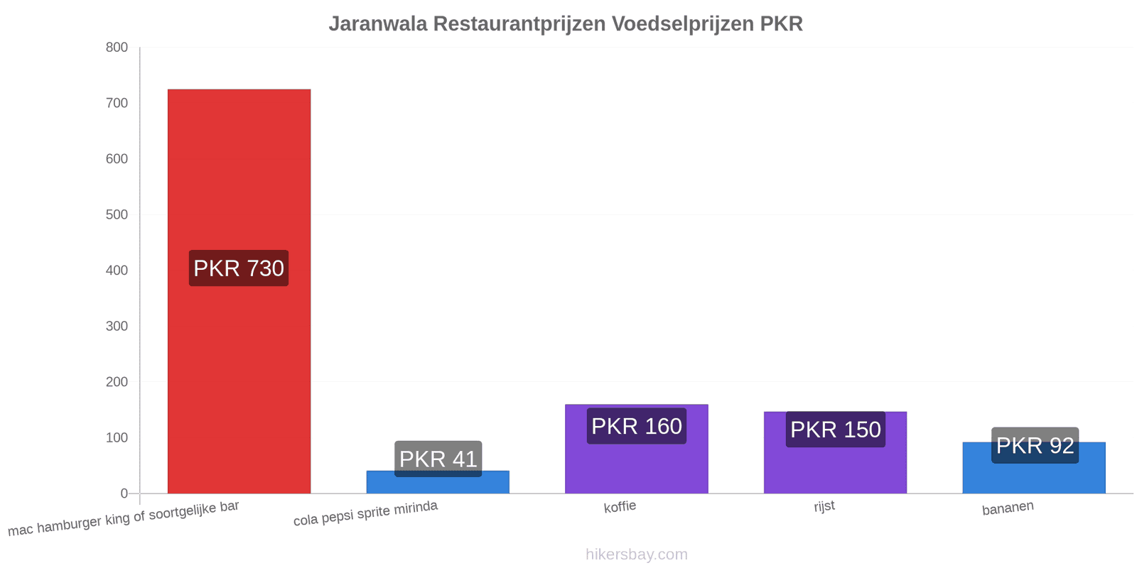 Jaranwala prijswijzigingen hikersbay.com