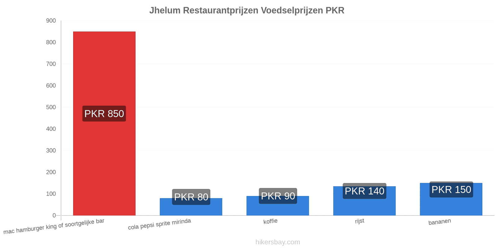 Jhelum prijswijzigingen hikersbay.com