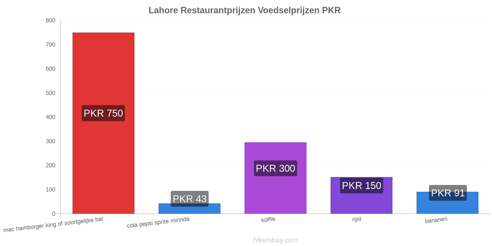 Lahore prijswijzigingen hikersbay.com