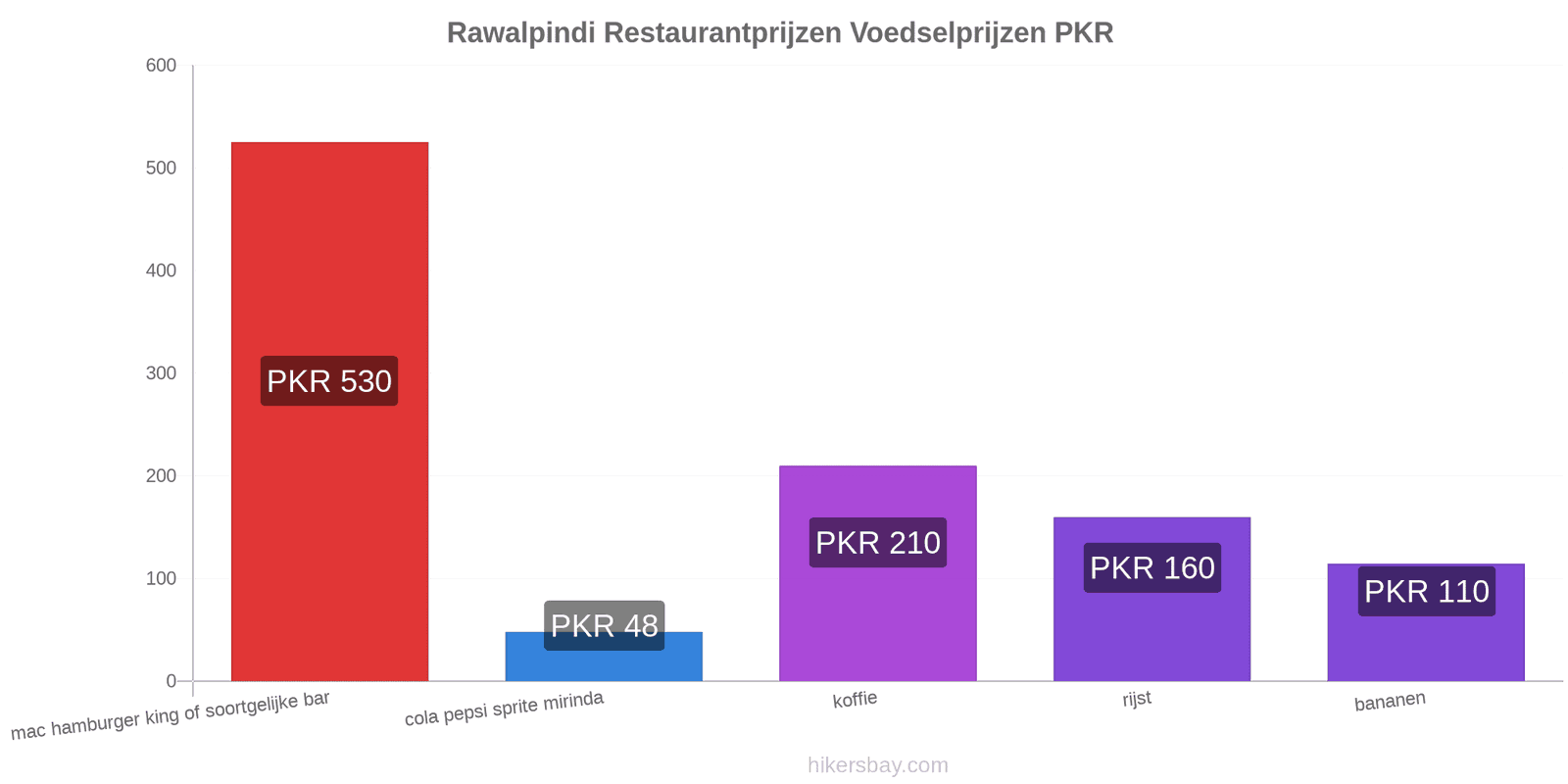 Rawalpindi prijswijzigingen hikersbay.com