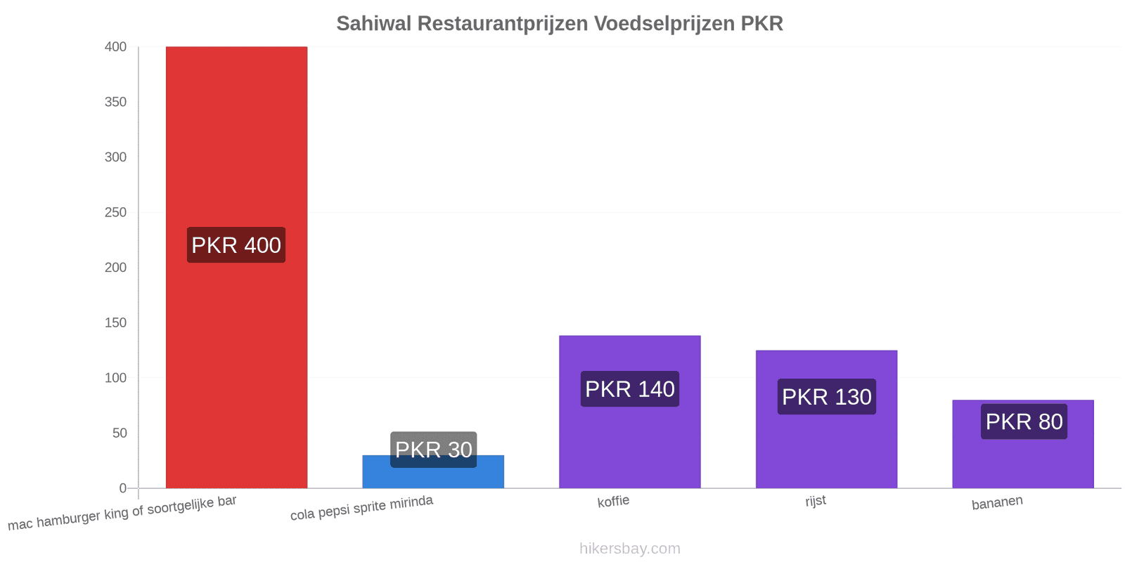 Sahiwal prijswijzigingen hikersbay.com