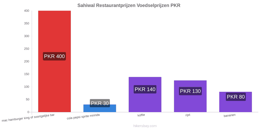 Sahiwal prijswijzigingen hikersbay.com