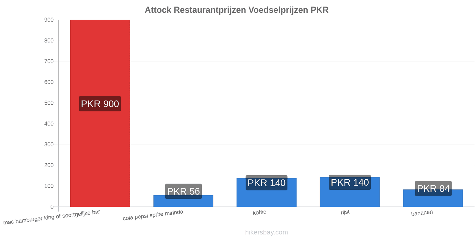 Attock prijswijzigingen hikersbay.com