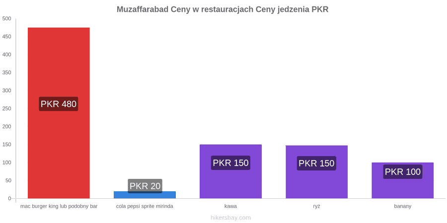 Muzaffarabad zmiany cen hikersbay.com