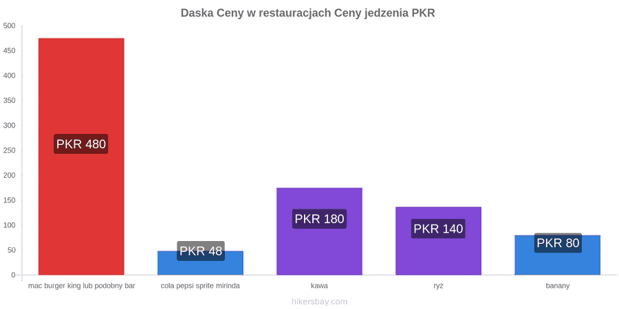 Daska zmiany cen hikersbay.com