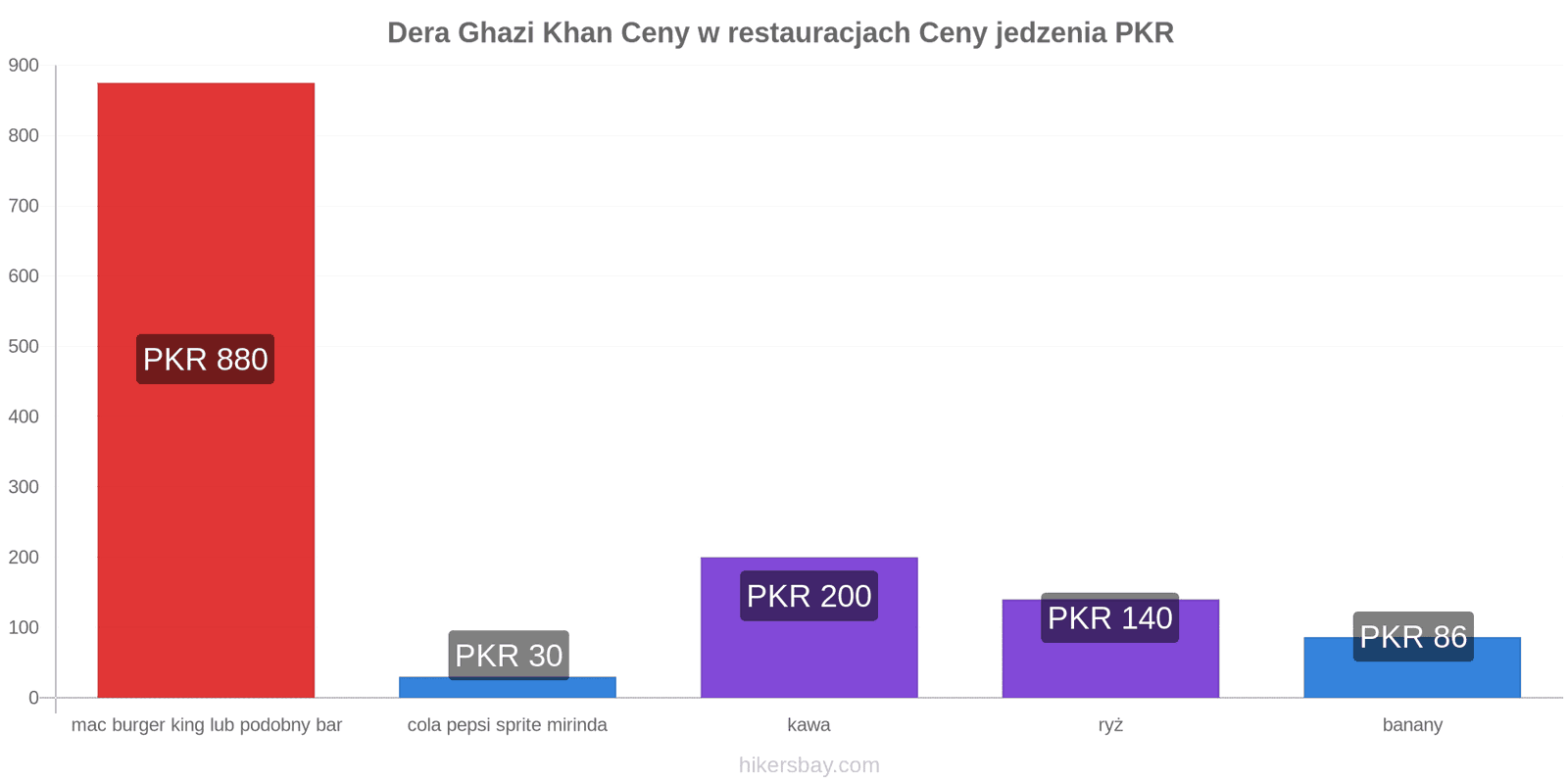 Dera Ghazi Khan zmiany cen hikersbay.com