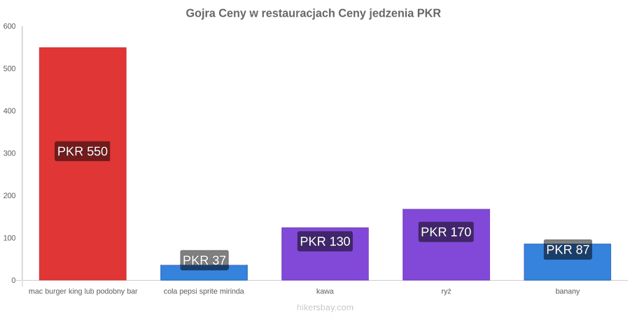 Gojra zmiany cen hikersbay.com