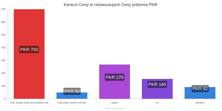 Karaczi zmiany cen hikersbay.com