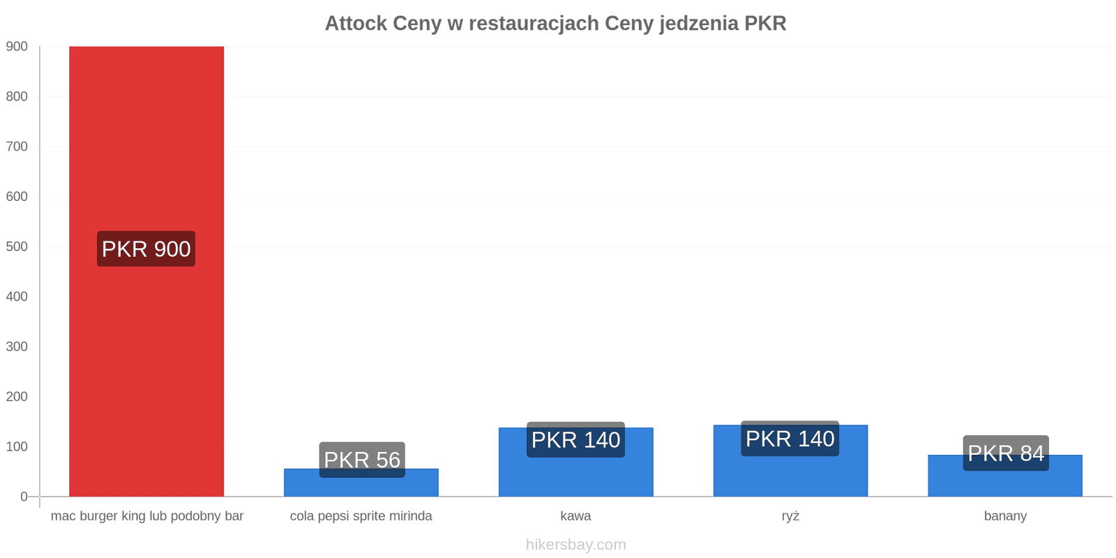 Attock zmiany cen hikersbay.com