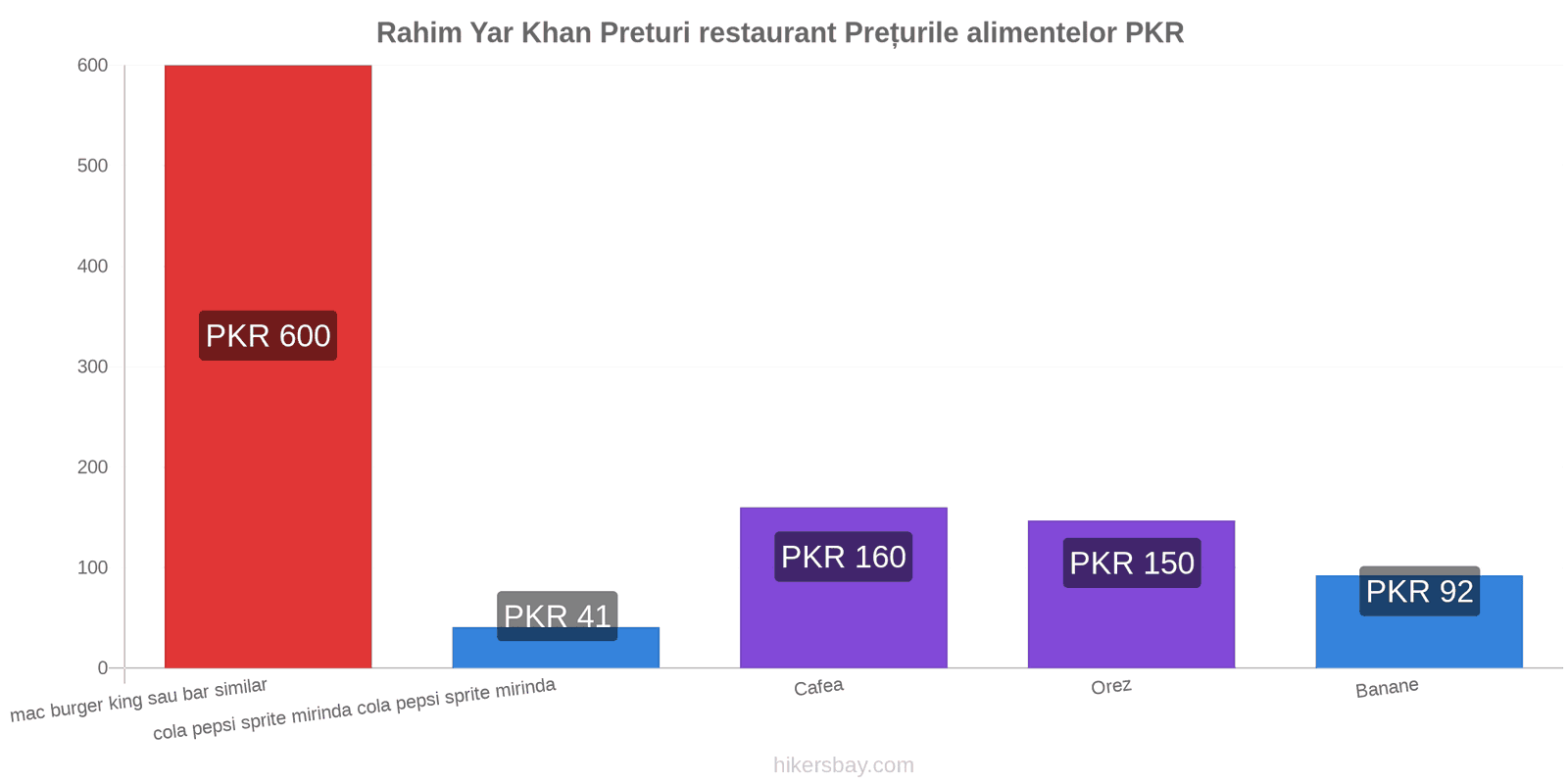 Rahim Yar Khan schimbări de prețuri hikersbay.com